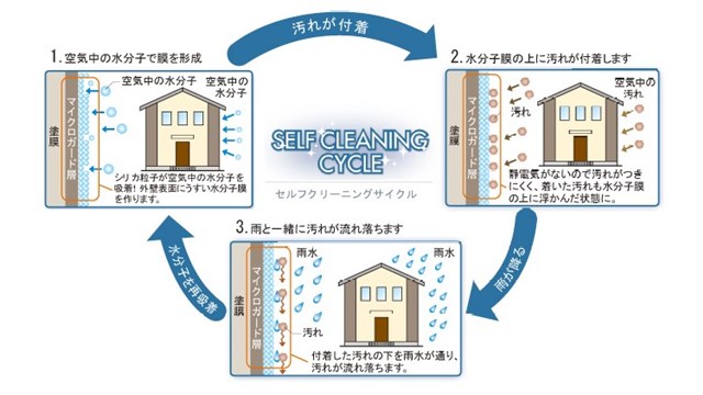 セルフクリーニング外壁